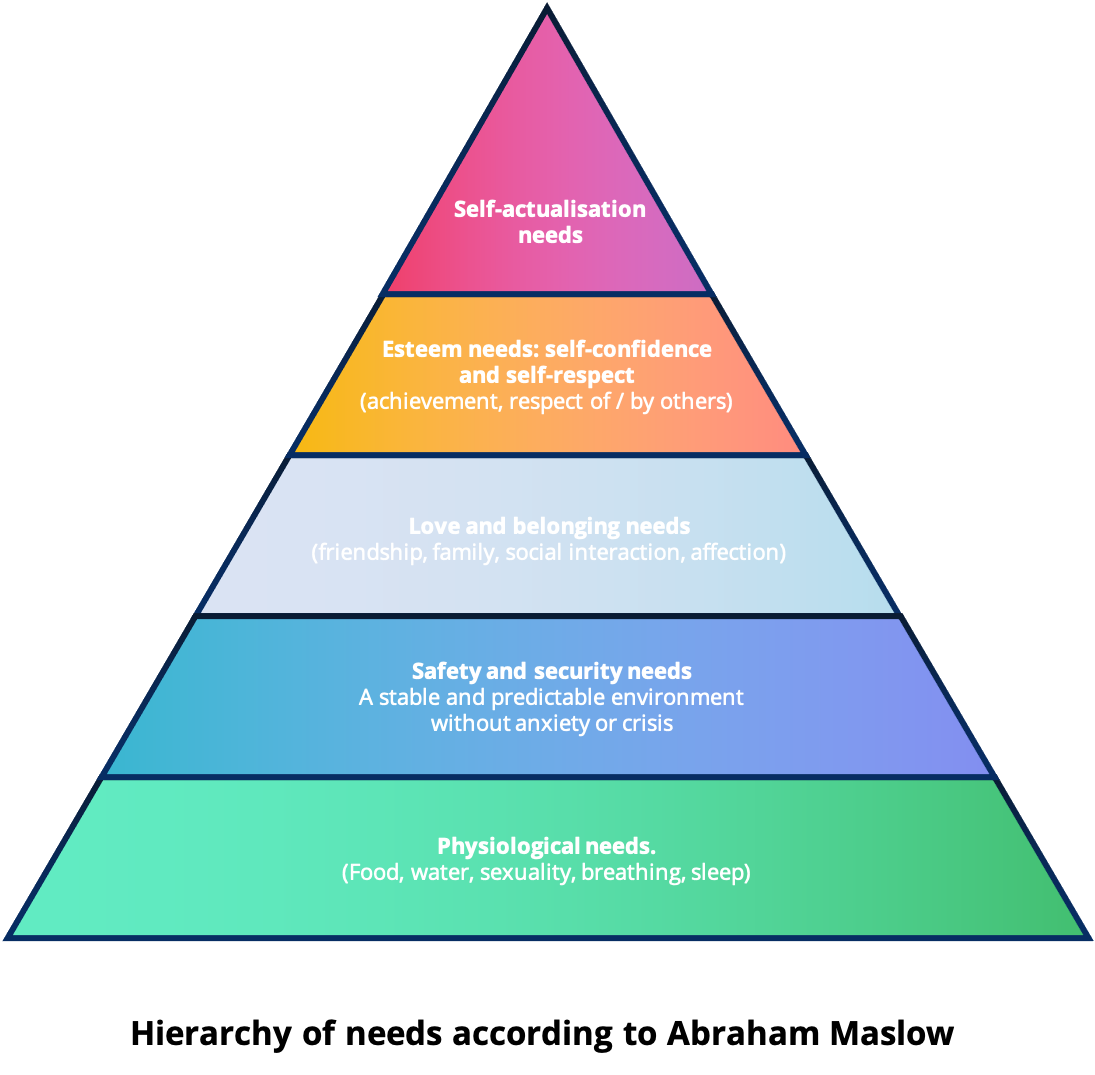 Maslow's hierarchy of needs