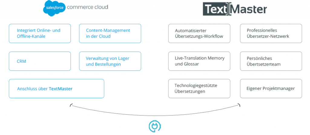 Ubersetzungen Fur Salesforce Commerce Cloud Textmaster
